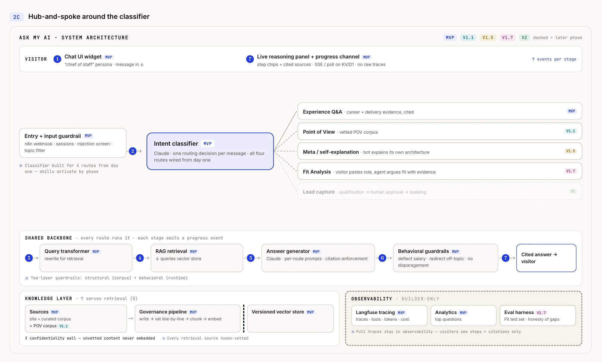 A system architecture diagram: a visitor layer holding the chat widget and progress panel, an entry guardrail feeding an intent classifier, four route boxes labelled Experience Q&A, Point of View, Meta and Fit Analysis beside a dashed lead-capture box, a shared backbone of query transformer, retrieval, answer generator and behavioural guardrails, a knowledge layer, and a builder-only observability block.