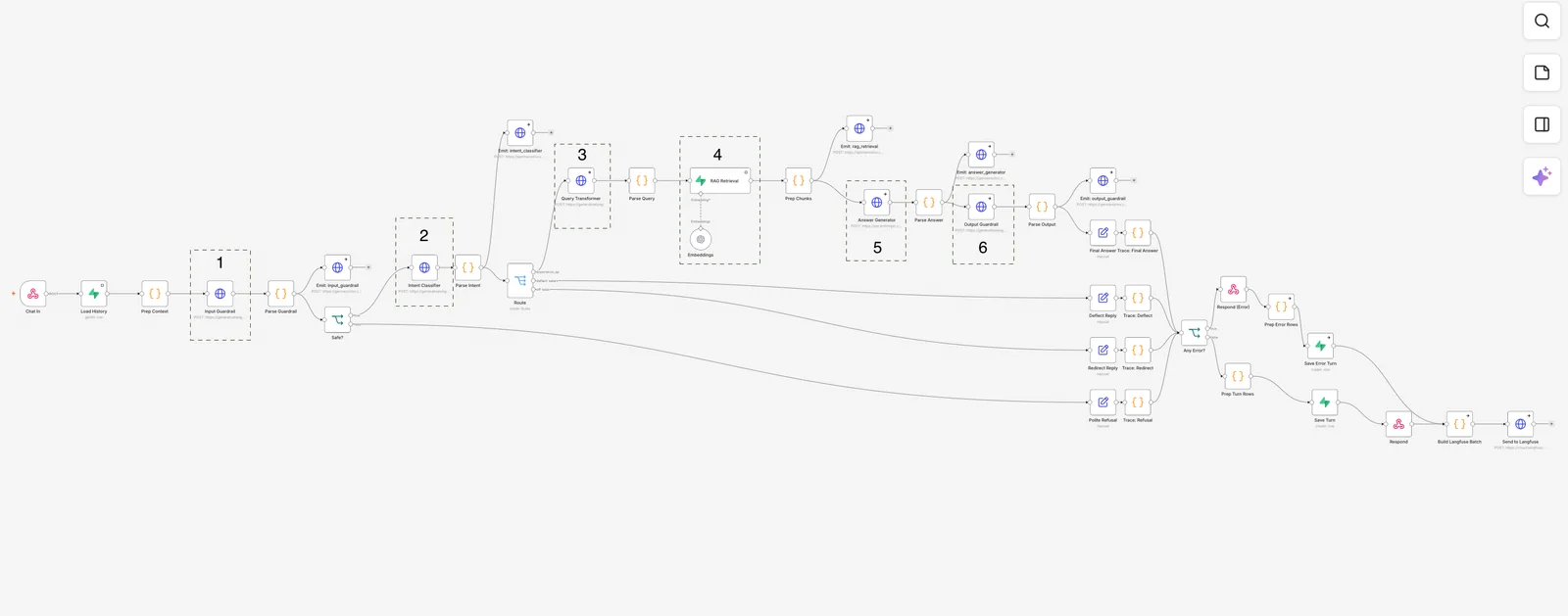 An n8n workflow canvas: a left-to-right chain from Chat In through six numbered boxes, with deflect, redirect and refusal branches leaving a router in the middle and rejoining only at the response node.