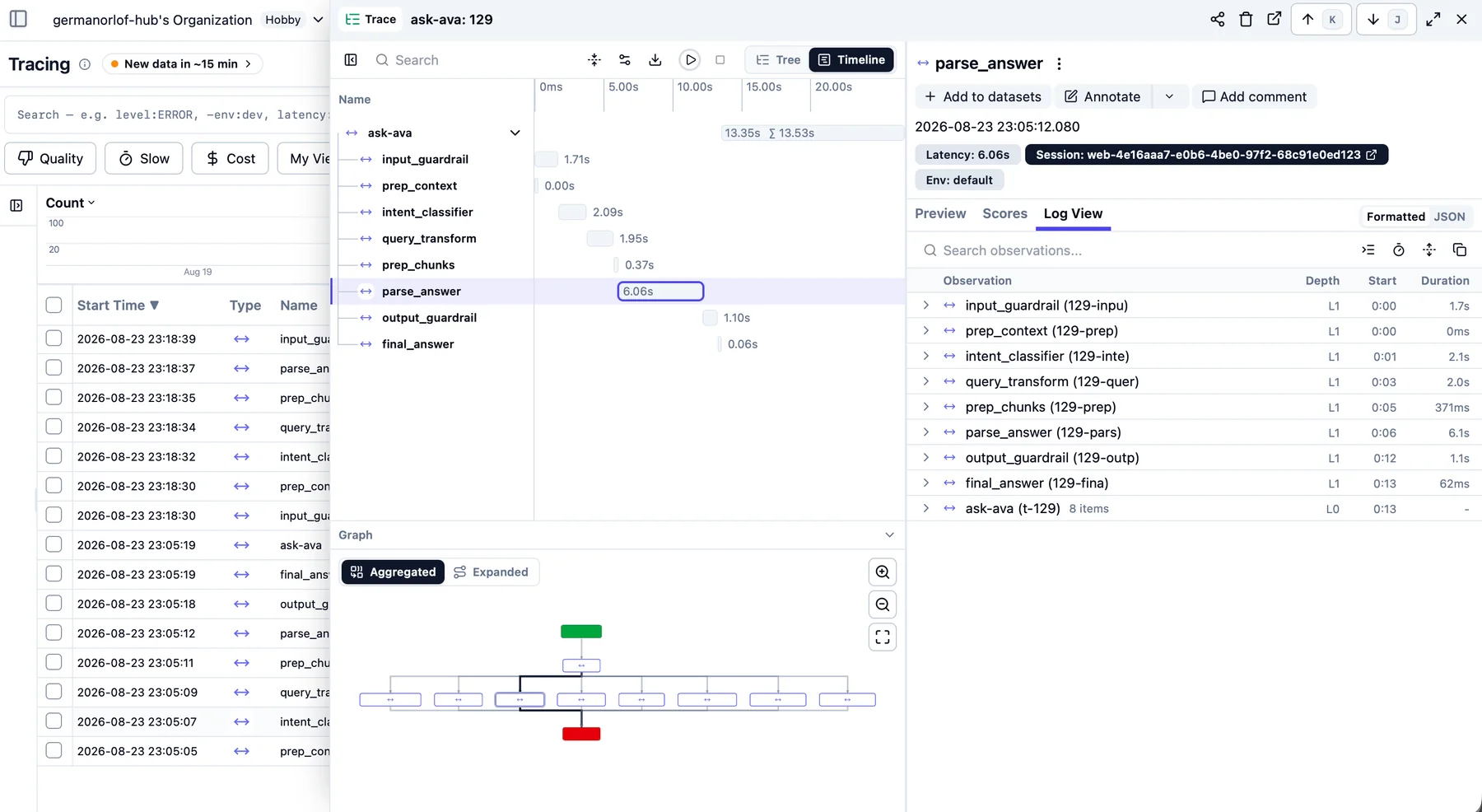 A Langfuse trace timeline listing eight spans with their durations: input guardrail 1.71s, prep context 0.00s, intent classifier 2.09s, query transform 1.95s, prep chunks 0.37s, parse answer 6.06s, output guardrail 1.10s, final answer 0.06s.